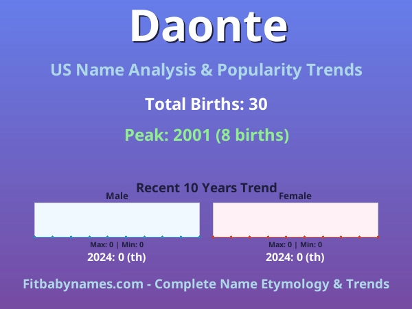 Infographic: Daonte name meaning, origin, and popularity trends in the United States (US baby name analysis chart)