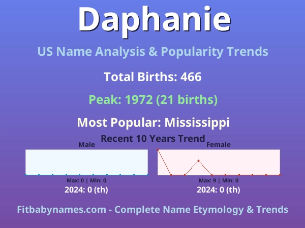 Infographic: Daphanie name meaning, origin, and popularity trends in the United States (US baby name analysis chart)