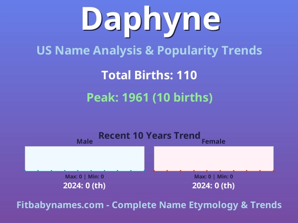 Infographic: Daphyne name meaning, origin, and popularity trends in the United States (US baby name analysis chart)