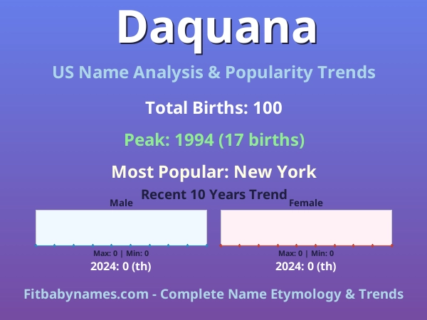 Infographic: Daquana name meaning, origin, and popularity trends in the United States (US baby name analysis chart)