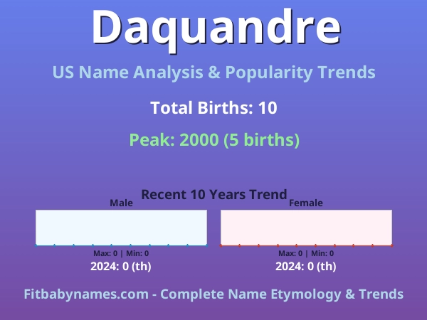 Infographic: Daquandre name meaning, origin, and popularity trends in the United States (US baby name analysis chart)