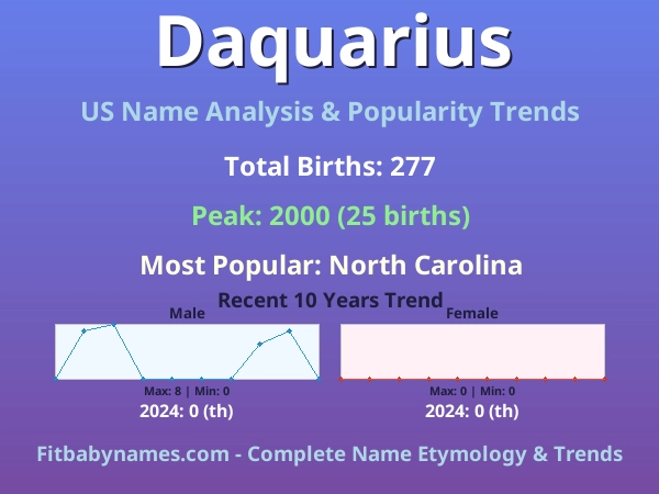 Infographic: Daquarius name meaning, origin, and popularity trends in the United States (US baby name analysis chart)