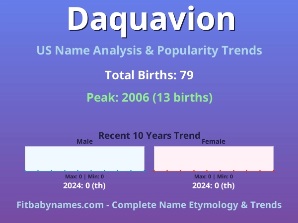 Infographic: Daquavion name meaning, origin, and popularity trends in the United States (US baby name analysis chart)