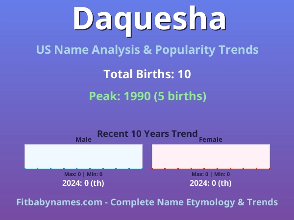 Infographic: Daquesha name meaning, origin, and popularity trends in the United States (US baby name analysis chart)