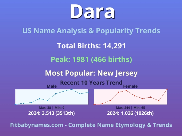 Infographic: Dara name meaning, origin, and popularity trends in the United States (US baby name analysis chart)