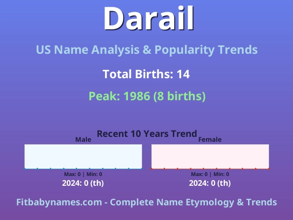 Infographic: Darail name meaning, origin, and popularity trends in the United States (US baby name analysis chart)