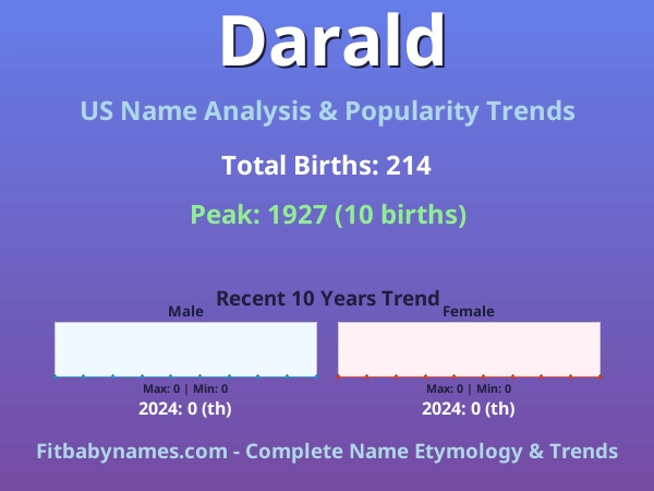 Infographic: Darald name meaning, origin, and popularity trends in the United States (US baby name analysis chart)