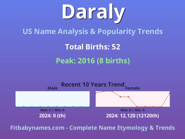 Infographic: Daraly name meaning, origin, and popularity trends in the United States (US baby name analysis chart)