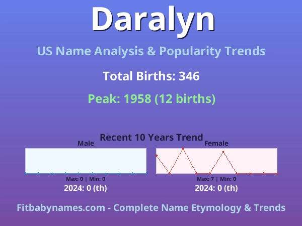 Infographic: Daralyn name meaning, origin, and popularity trends in the United States (US baby name analysis chart)