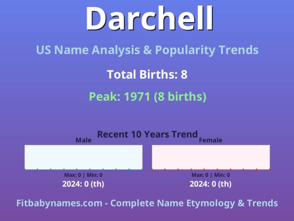 Infographic: Darchell name meaning, origin, and popularity trends in the United States (US baby name analysis chart)
