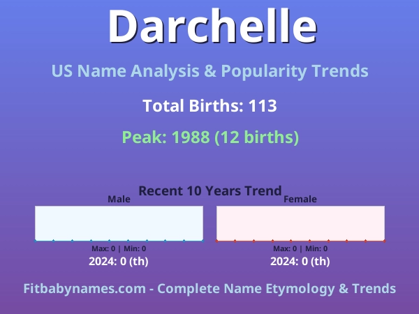 Infographic: Darchelle name meaning, origin, and popularity trends in the United States (US baby name analysis chart)