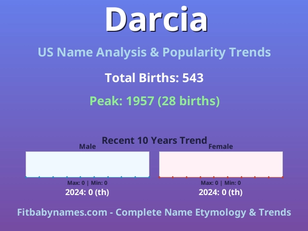 Infographic: Darcia name meaning, origin, and popularity trends in the United States (US baby name analysis chart)