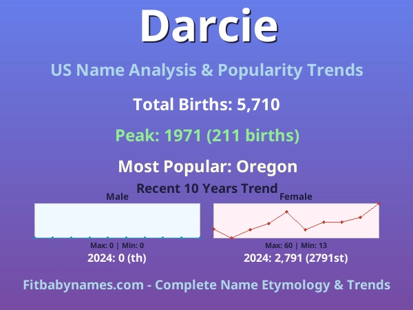Infographic: Darcie name meaning, origin, and popularity trends in the United States (US baby name analysis chart)