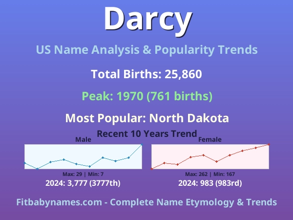 Infographic: Darcy name meaning, origin, and popularity trends in the United States (US baby name analysis chart)