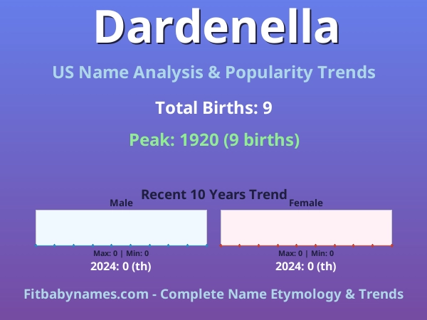 Infographic: Dardenella name meaning, origin, and popularity trends in the United States (US baby name analysis chart)