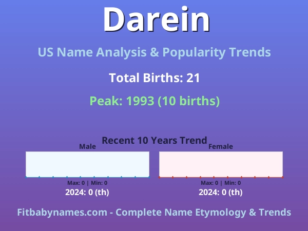 Infographic: Darein name meaning, origin, and popularity trends in the United States (US baby name analysis chart)