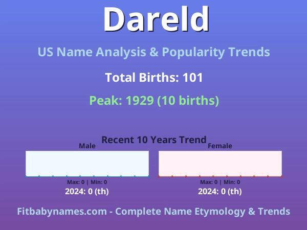Infographic: Dareld name meaning, origin, and popularity trends in the United States (US baby name analysis chart)