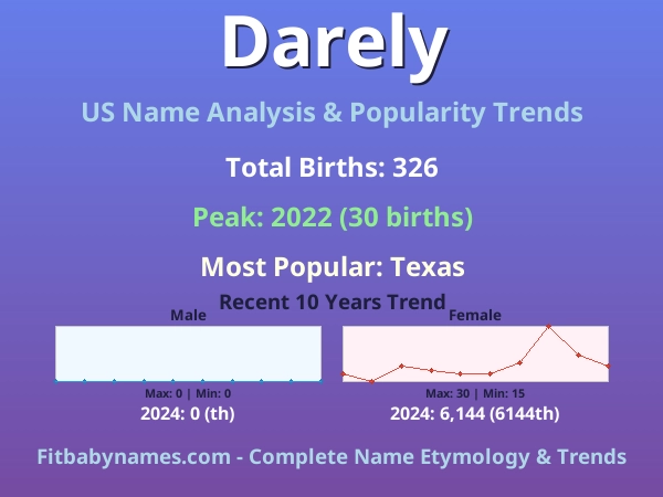 Infographic: Darely name meaning, origin, and popularity trends in the United States (US baby name analysis chart)