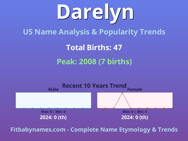 Infographic: Darelyn name meaning, origin, and popularity trends in the United States (US baby name analysis chart)