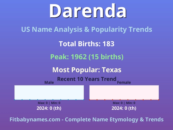 Infographic: Darenda name meaning, origin, and popularity trends in the United States (US baby name analysis chart)