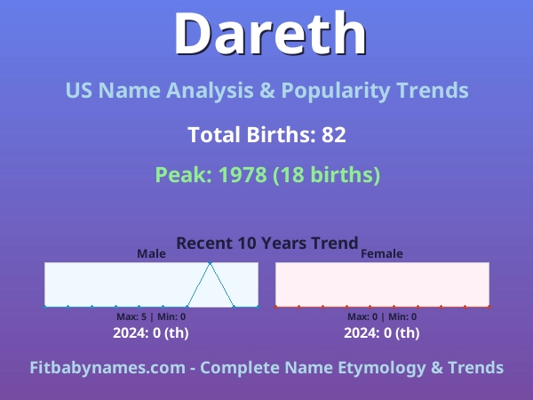 Infographic: Dareth name meaning, origin, and popularity trends in the United States (US baby name analysis chart)