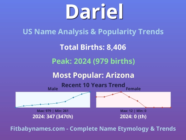 Infographic: Dariel name meaning, origin, and popularity trends in the United States (US baby name analysis chart)