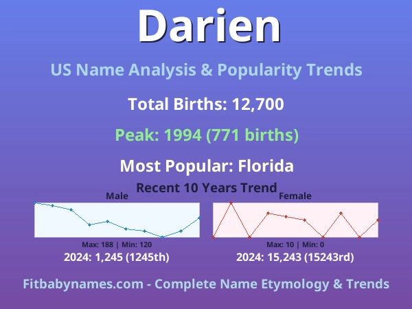 Infographic: Darien name meaning, origin, and popularity trends in the United States (US baby name analysis chart)