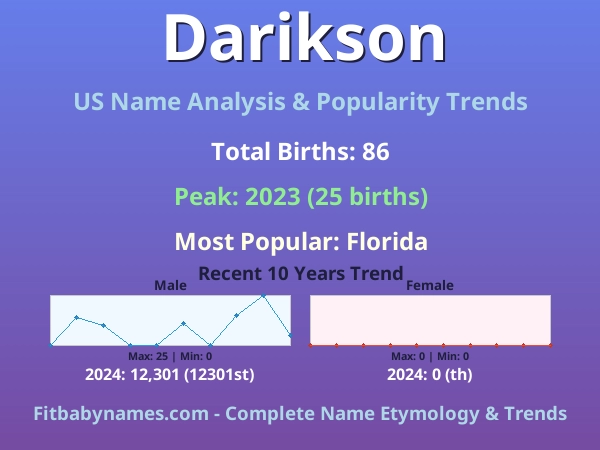 Infographic: Darikson name meaning, origin, and popularity trends in the United States (US baby name analysis chart)