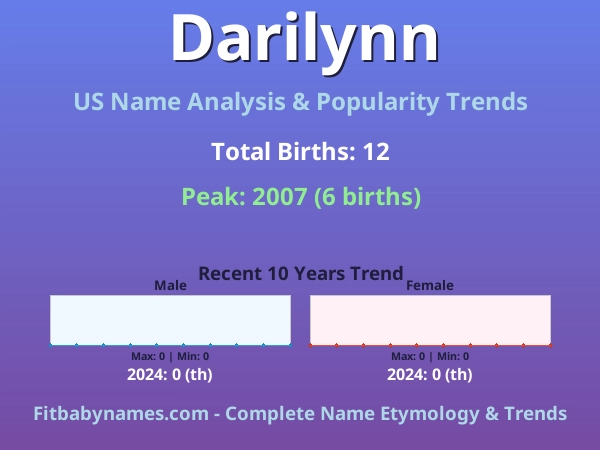 Infographic: Darilynn name meaning, origin, and popularity trends in the United States (US baby name analysis chart)