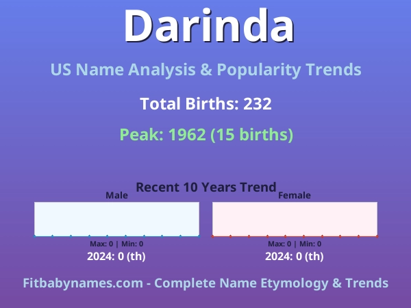 Infographic: Darinda name meaning, origin, and popularity trends in the United States (US baby name analysis chart)