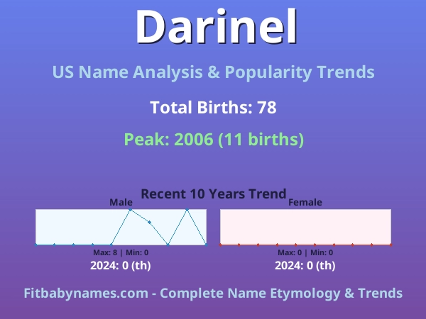 Infographic: Darinel name meaning, origin, and popularity trends in the United States (US baby name analysis chart)