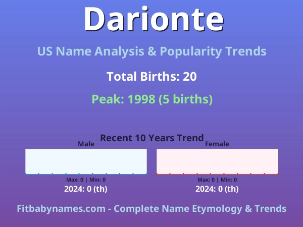 Infographic: Darionte name meaning, origin, and popularity trends in the United States (US baby name analysis chart)