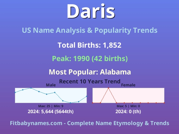Infographic: Daris name meaning, origin, and popularity trends in the United States (US baby name analysis chart)