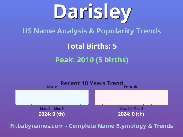 Infographic: Darisley name meaning, origin, and popularity trends in the United States (US baby name analysis chart)