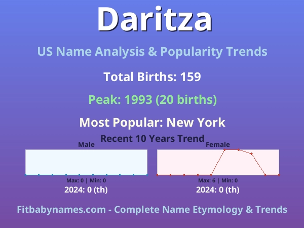 Infographic: Daritza name meaning, origin, and popularity trends in the United States (US baby name analysis chart)