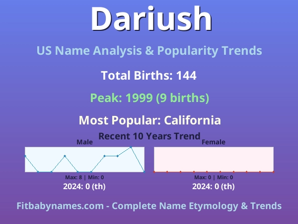 Infographic: Dariush name meaning, origin, and popularity trends in the United States (US baby name analysis chart)