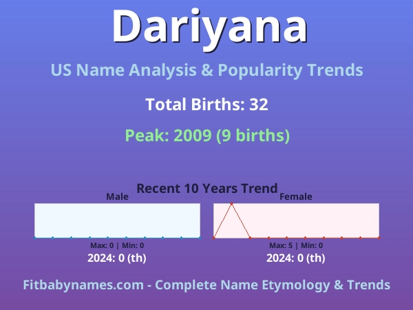 Infographic: Dariyana name meaning, origin, and popularity trends in the United States (US baby name analysis chart)