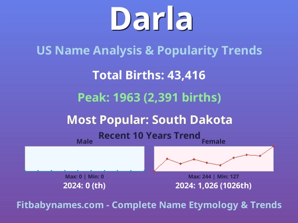 Infographic: Darla name meaning, origin, and popularity trends in the United States (US baby name analysis chart)