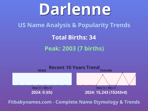 Infographic: Darlenne name meaning, origin, and popularity trends in the United States (US baby name analysis chart)