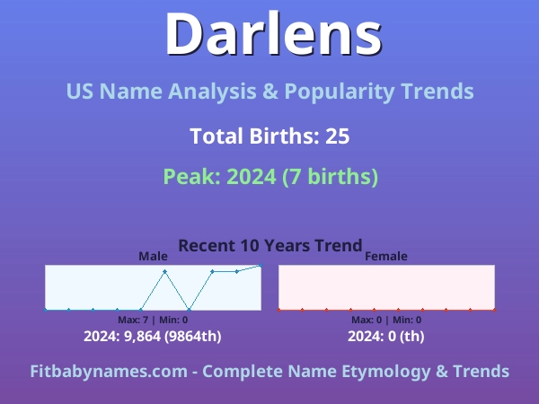 Infographic: Darlens name meaning, origin, and popularity trends in the United States (US baby name analysis chart)