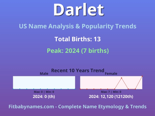 Infographic: Darlet name meaning, origin, and popularity trends in the United States (US baby name analysis chart)