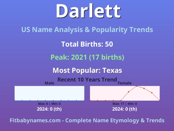 Infographic: Darlett name meaning, origin, and popularity trends in the United States (US baby name analysis chart)