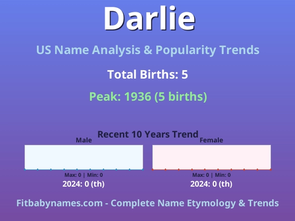 Infographic: Darlie name meaning, origin, and popularity trends in the United States (US baby name analysis chart)
