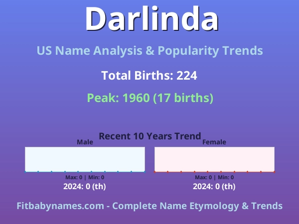 Infographic: Darlinda name meaning, origin, and popularity trends in the United States (US baby name analysis chart)