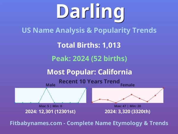 Infographic: Darling name meaning, origin, and popularity trends in the United States (US baby name analysis chart)