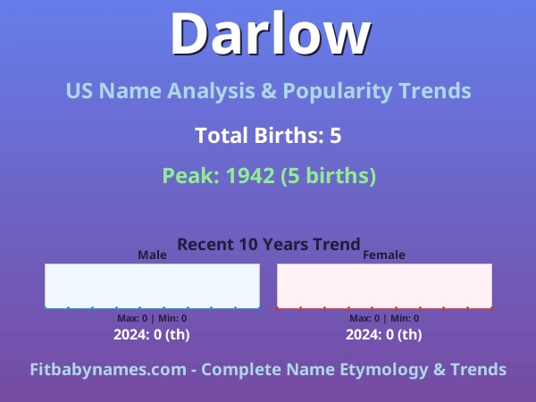 Infographic: Darlow name meaning, origin, and popularity trends in the United States (US baby name analysis chart)