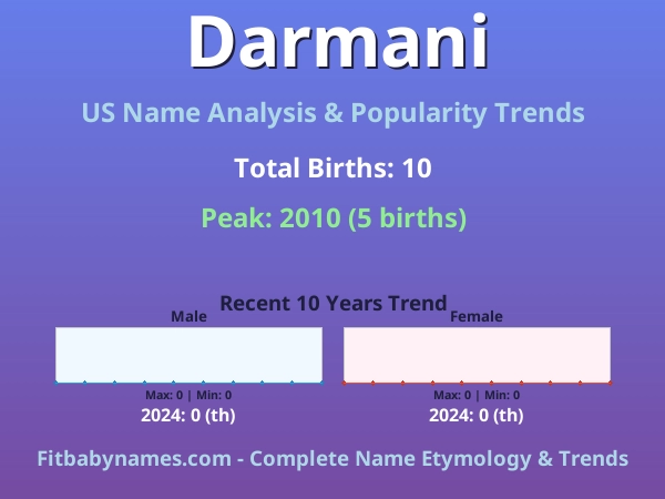 Infographic: Darmani name meaning, origin, and popularity trends in the United States (US baby name analysis chart)