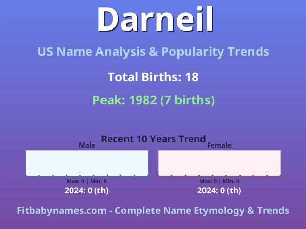 Infographic: Darneil name meaning, origin, and popularity trends in the United States (US baby name analysis chart)