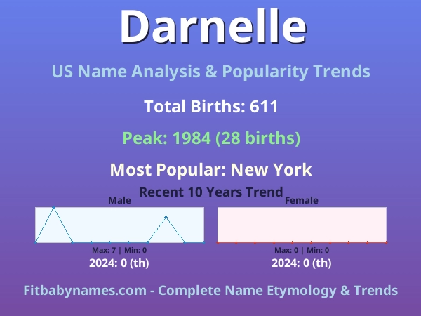 Infographic: Darnelle name meaning, origin, and popularity trends in the United States (US baby name analysis chart)