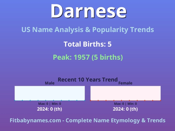 Infographic: Darnese name meaning, origin, and popularity trends in the United States (US baby name analysis chart)